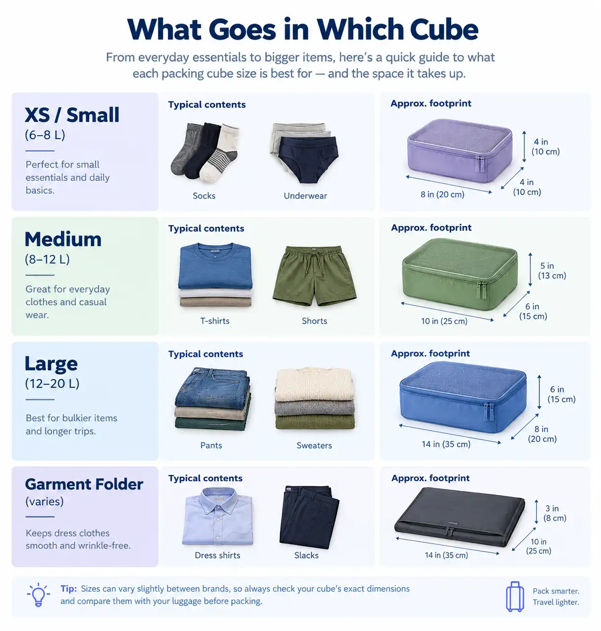 Infographic showing what to pack in each packing cube size, including socks and underwear in XS/small cubes, T-shirts and shorts in medium cubes, pants and sweaters in large cubes, and dress shirts and slacks in a garment folder, with approximate dimensions for carry-on luggage.